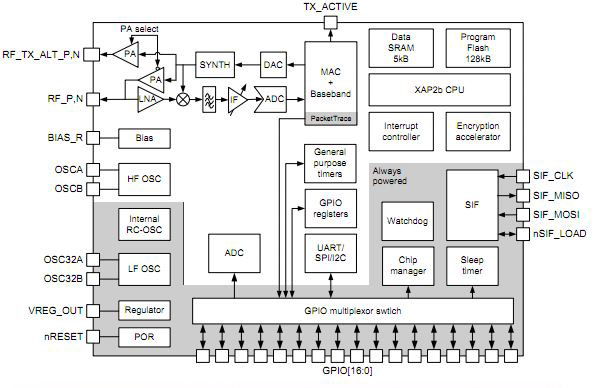 The Ember EM250 Zigbee transceiver The Ember EM250 Zigbee transceiver